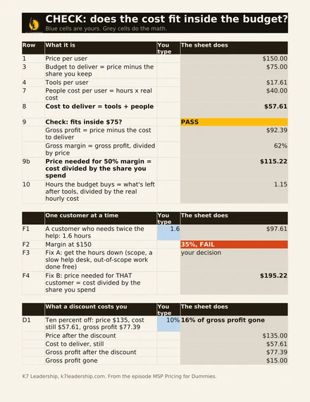 The CHECK tab of the MSP pricing calculator: $150 price per user, a $75 budget to deliver, $17.61 in tools and $40 in people, a $57.61 cost to deliver marked PASS, and a $115.22 price floor for a 50% margin, with worked examples for a high-need customer and a 10% discount below.